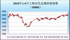 上海有色金属价格指数回升至年初水平
